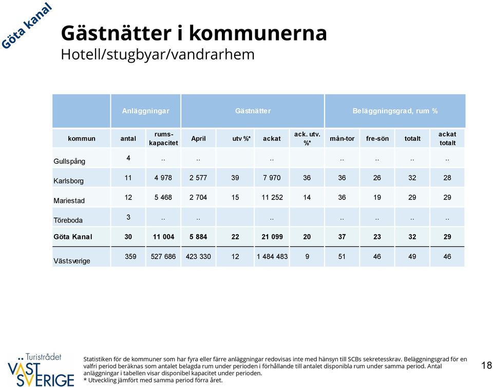 ............. Göta Kanal 3 11 4 5 884 22 21 99 2 37 23 32 29 Västsverige 359 527 686 423 33 12 1 484 483 9 51 46 49 46 Statistiken för de kommuner som har fyra eller färre anläggningar redovisas inte