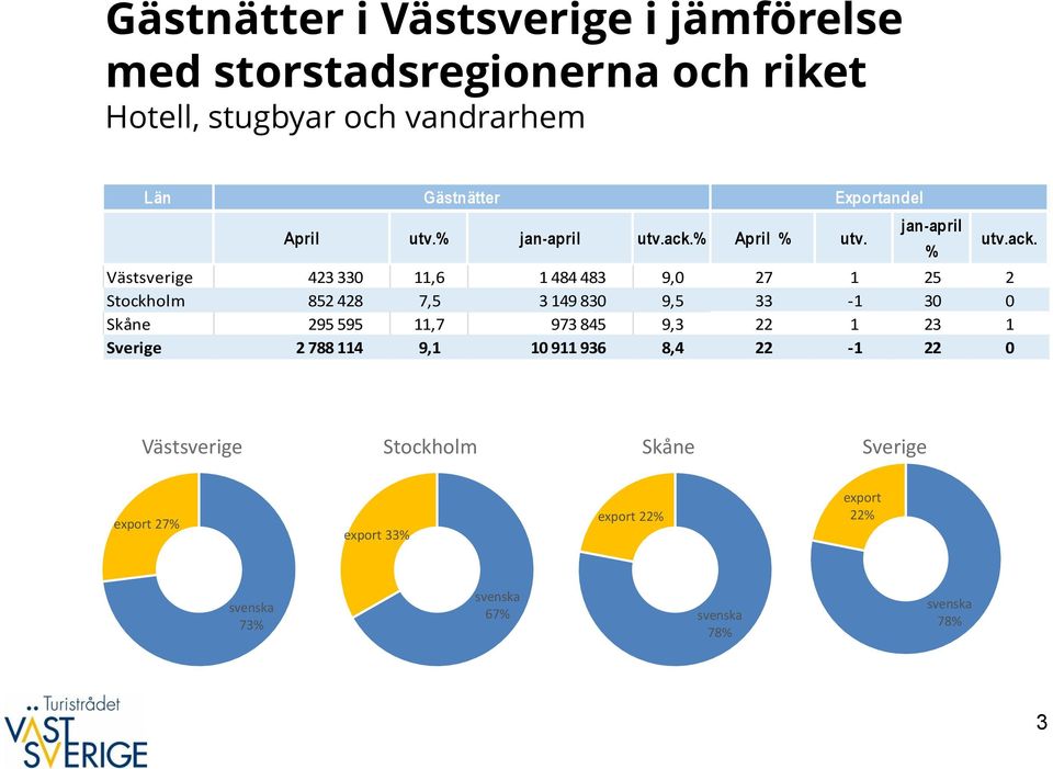 Exportandel jan- Västsverige 423 33 11,6 1 484 483 9, 27 1 25 2 Stockholm 852 428 7,5 3 149 83 9,5 33-1 3 Skåne 295 595