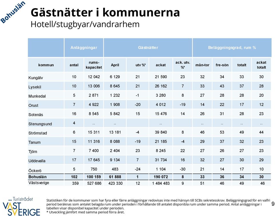 %* mån-tor fre-sön totalt ackat totalt Kungälv 1 12 42 6 129 21 21 59 23 32 34 33 3 Lysekil 1 13 6 8 645 21 26 162 7 33 43 37 28 Munkedal 5 2 871 1 232-1 3 28 8 27 28 28 2 Orust 7 4 922 1 98-2 4