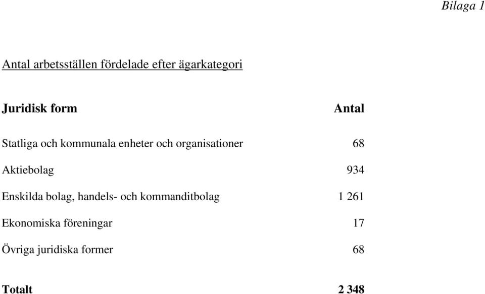 organisationer 68 Aktiebolag 934 Enskilda bolag, handels- och