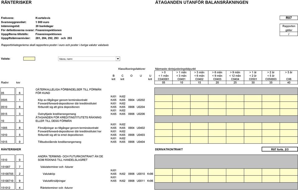 av tillgångar genom terminskontrakt Forward/forward-depositioner där kreditinstitutet 0510 8 förbundit sig att göra depositionen 0515 3 Outnyttjade kreditarrangemang ÅTAGANDEN FÖR KREDITINSTITUTETS