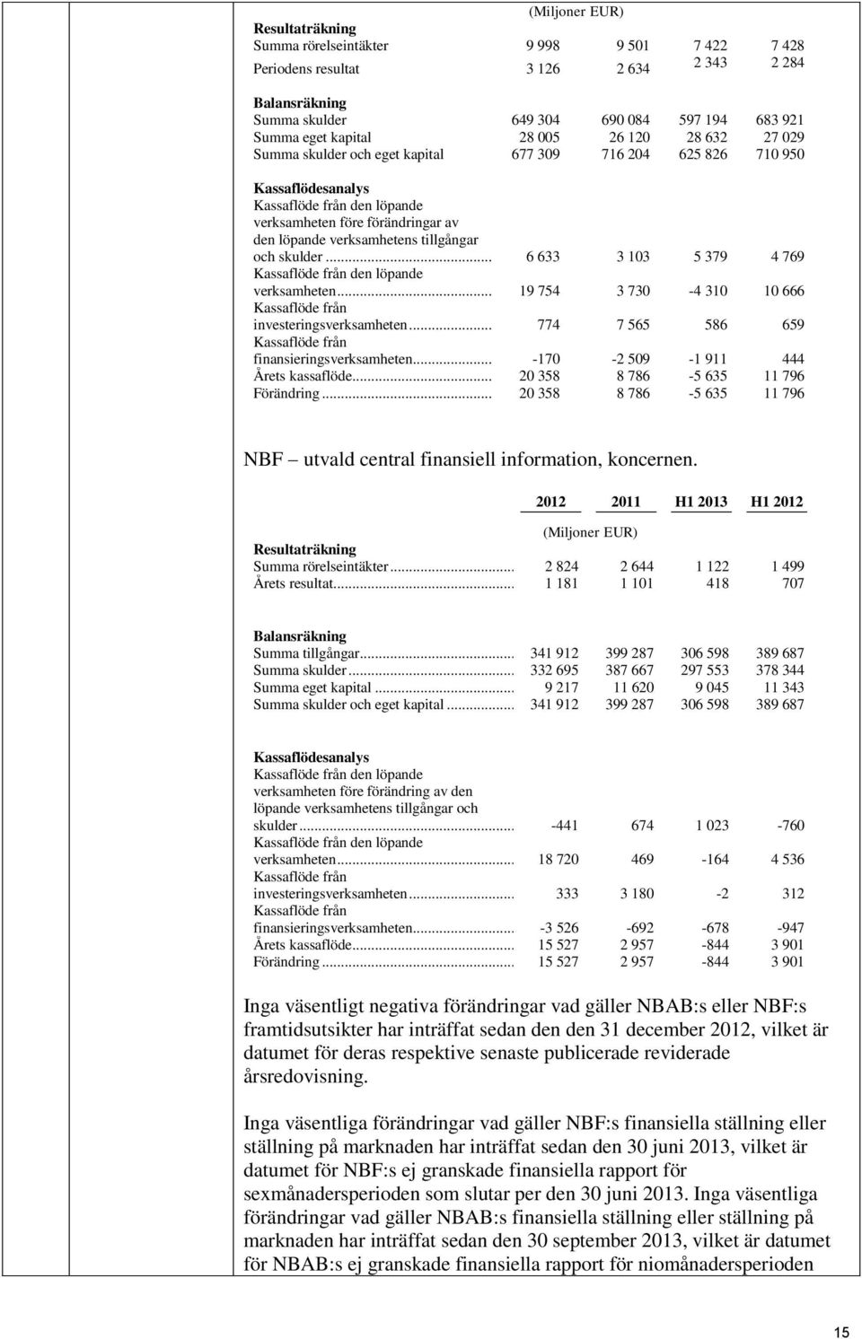 tillgångar och skulder... 6 633 3 103 5 379 4 769 Kassaflöde från den löpande verksamheten... 19 754 3 730-4 310 10 666 Kassaflöde från investeringsverksamheten.