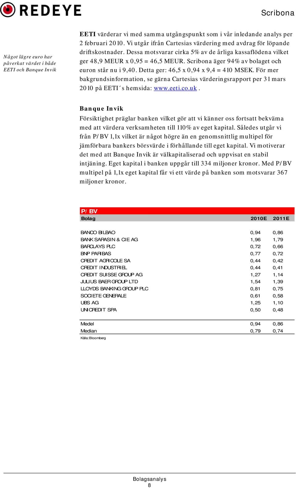 Scribona äger 94% av bolaget och euron står nu i 9,40. Detta ger: 46,5 x 0,94 x 9,4 = 410 MSEK.