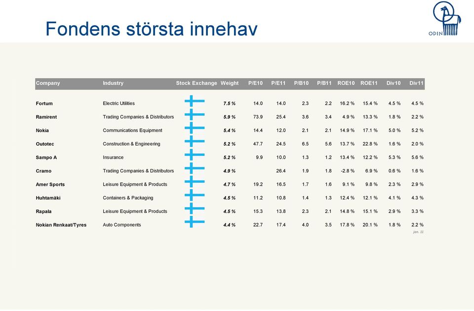 2 % Outotec Construction & Engineering g 5.2 % 47.7 24.5 6.5 5.6 13.7 % 22.8 % 1.6 % 2.0 % Sampo A Insurance 5.2 % 9.9 10.0 1.3 1.2 13.4 % 12.2 % 5.3 % 5.6 % Cramo Trading Companies & Distributors 4.