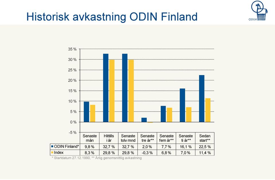 Sedan start** ODIN Finland* 9,8 % 32,7 % 32,7 % 2,0 % 7,7 % 16,1 % 22,5 % Index 8,3 %