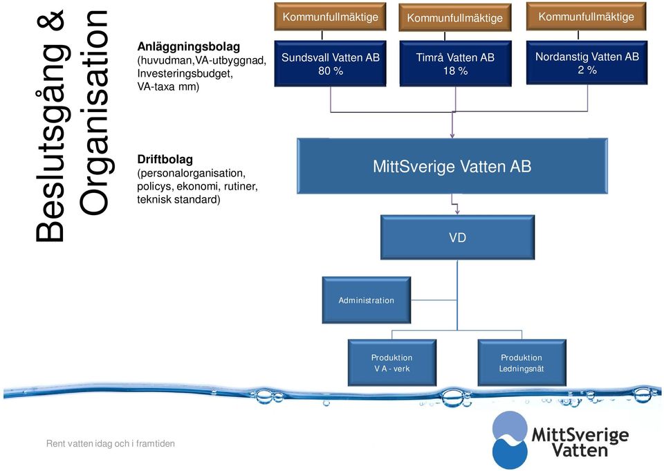 Kommunfullmäktige Kommunfullmäktige Sundsvall Vatten AB 80 % Timrå Vatten AB 18 % MittSverige Vatten AB