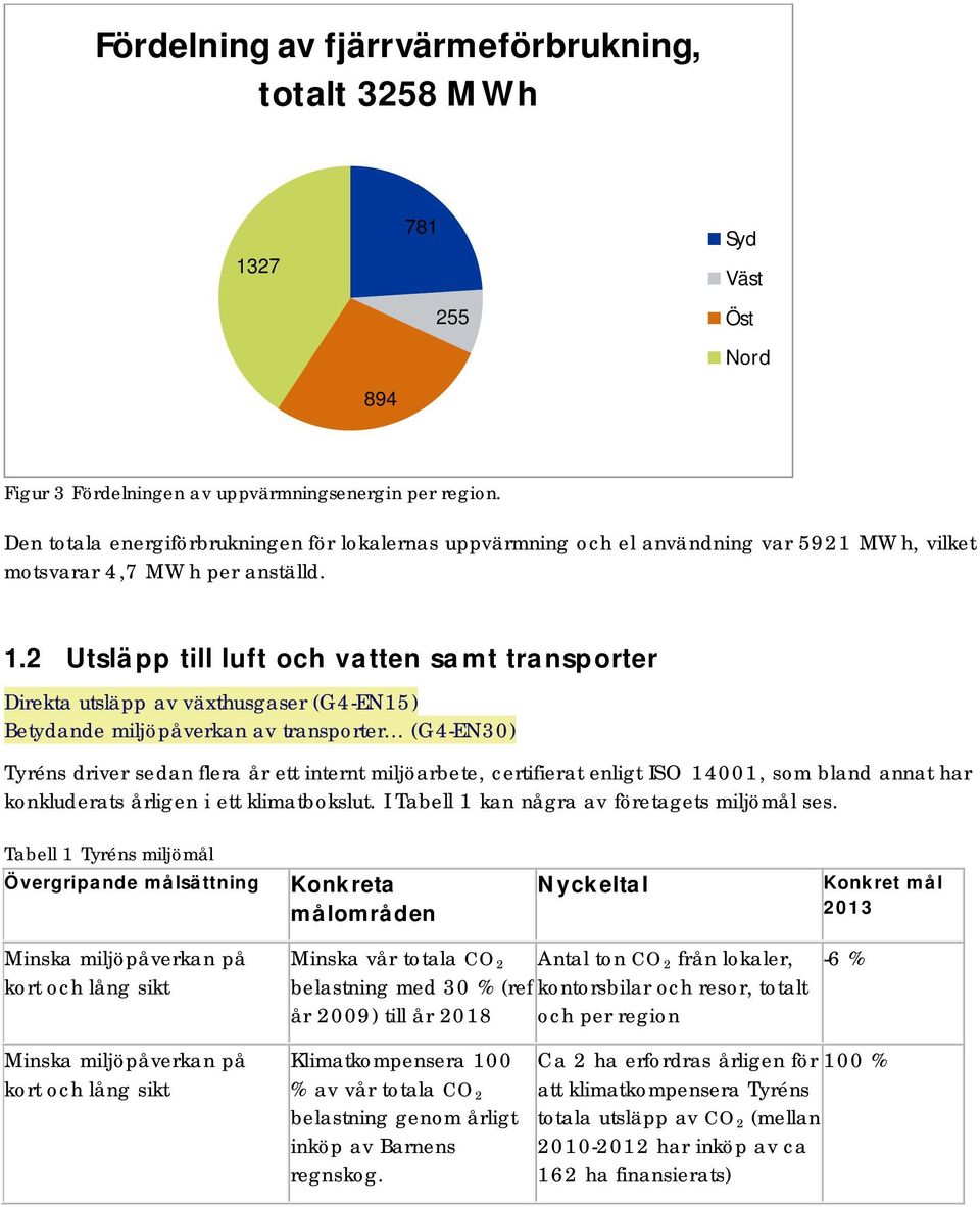 2 Utsläpp till luft och vatten samt transporter Direkta utsläpp av växthusgaser (G4-EN15) Betydande miljöpåverkan av transporter.