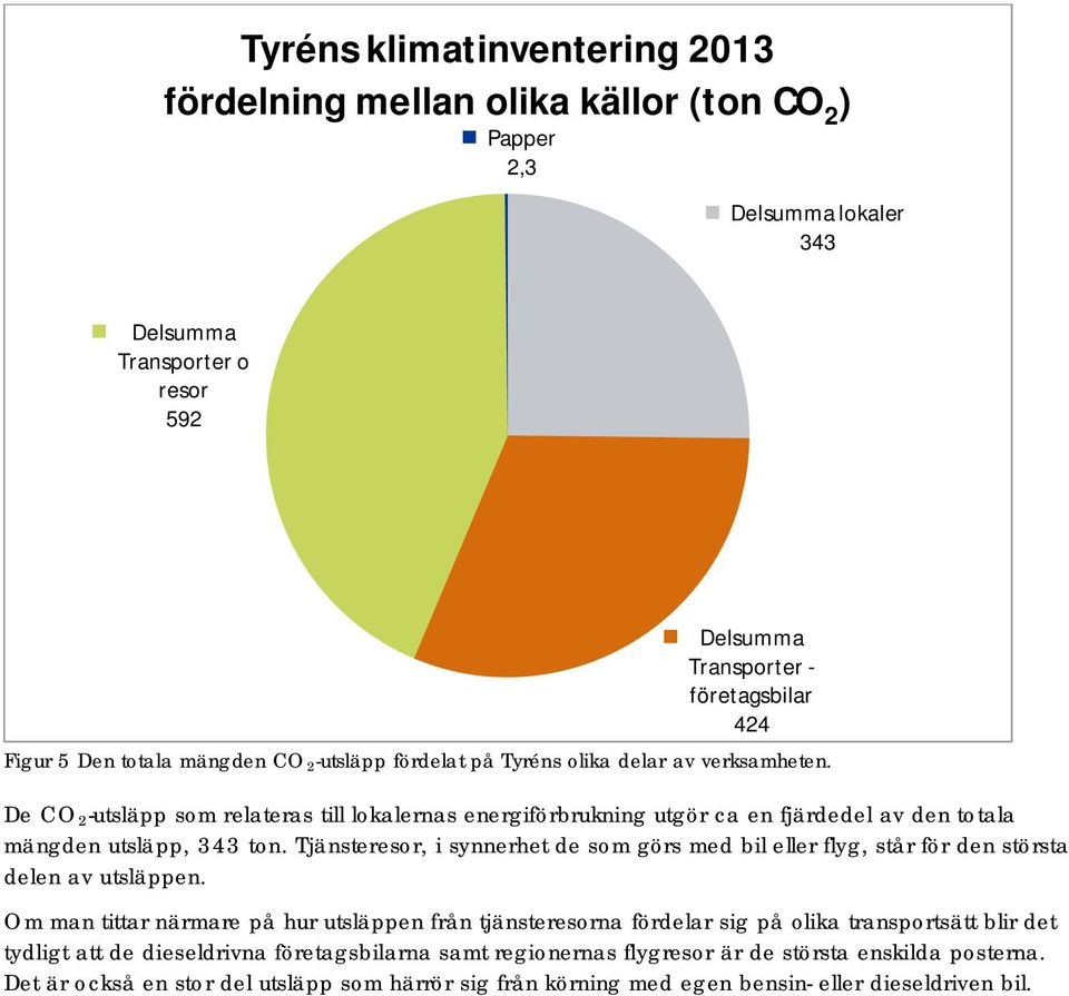 Tjänsteresor, i synnerhet de som görs med bil eller flyg, står för den största delen av utsläppen.