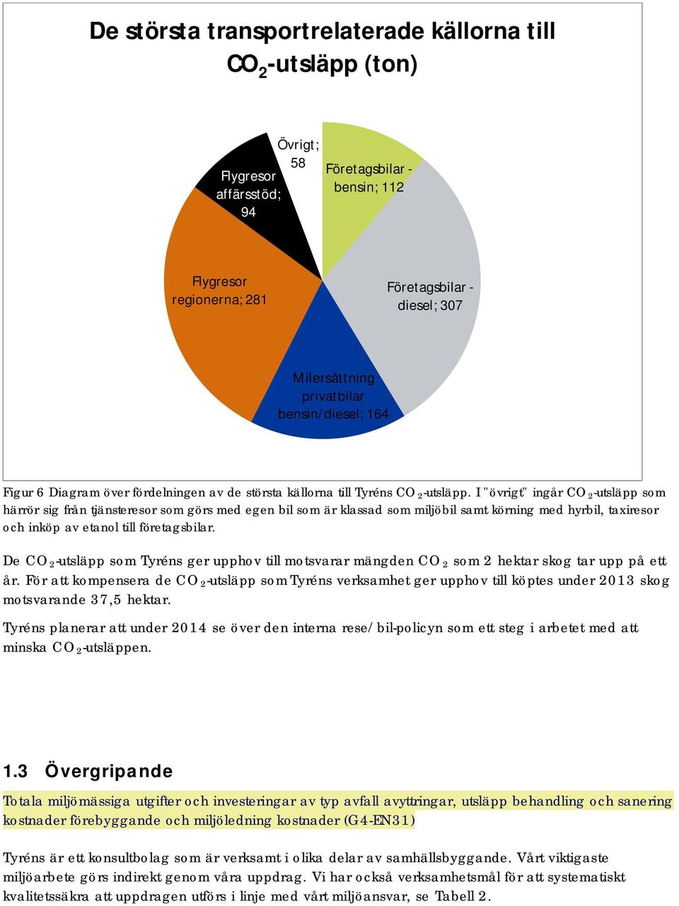 I "övrigt" ingår CO 2 -utsläpp som härrör sig från tjänsteresor som görs med egen bil som är klassad som miljöbil samt körning med hyrbil, taxiresor och inköp av etanol till företagsbilar.