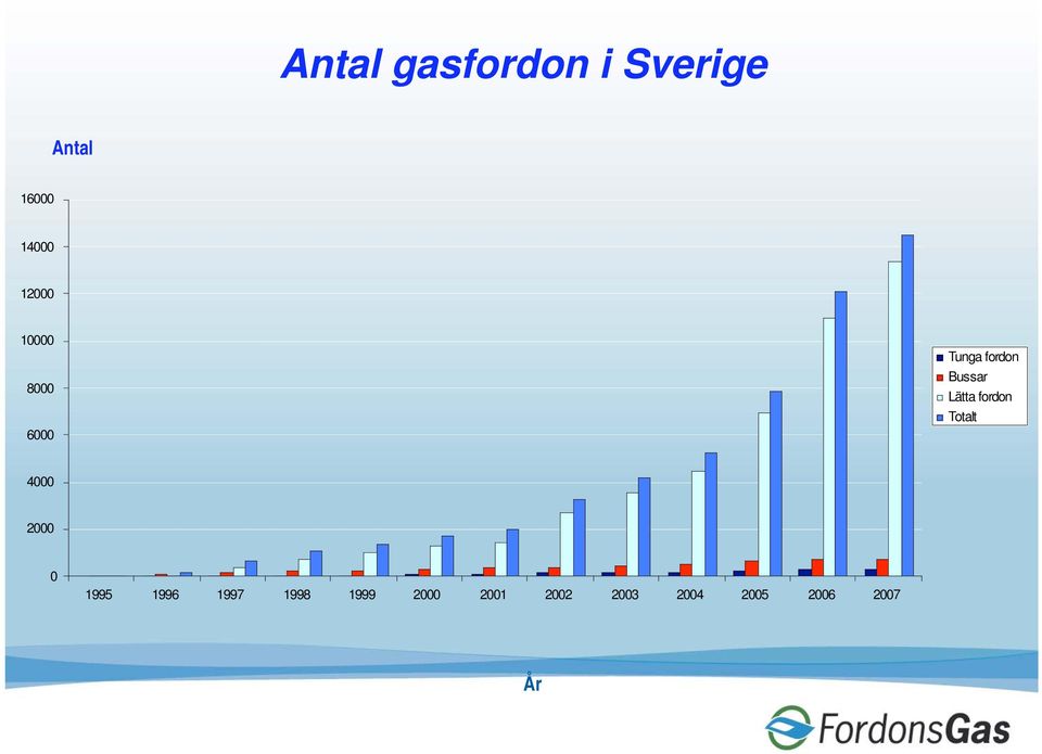 Lätta fordon Totalt 4000 2000 0 1995 1996 1997