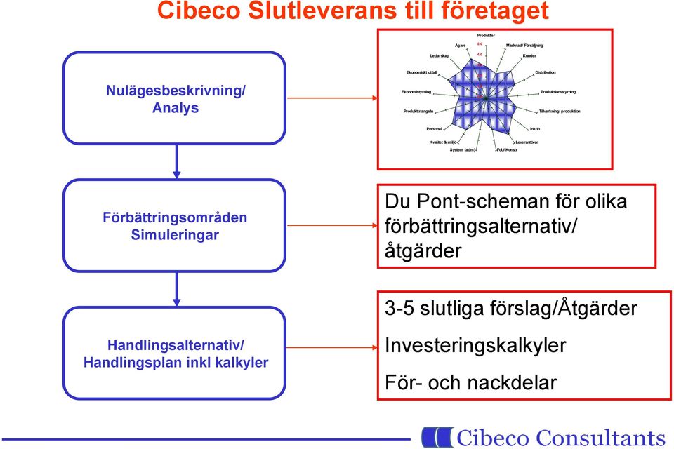 Inköp Kvalitet & miljö Leverantörer System (adm) FoU/ Konstr Förbättringsområden Simuleringar Du Pont-scheman för olika