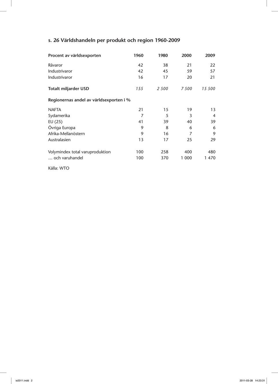 världsexporten i % NAFTA 21 15 19 13 Sydamerika 7 5 3 4 EU (25) 41 39 40 39 Övriga Europa 9 8 6 6 Afrika-Mellanöstern 9 16 7 9