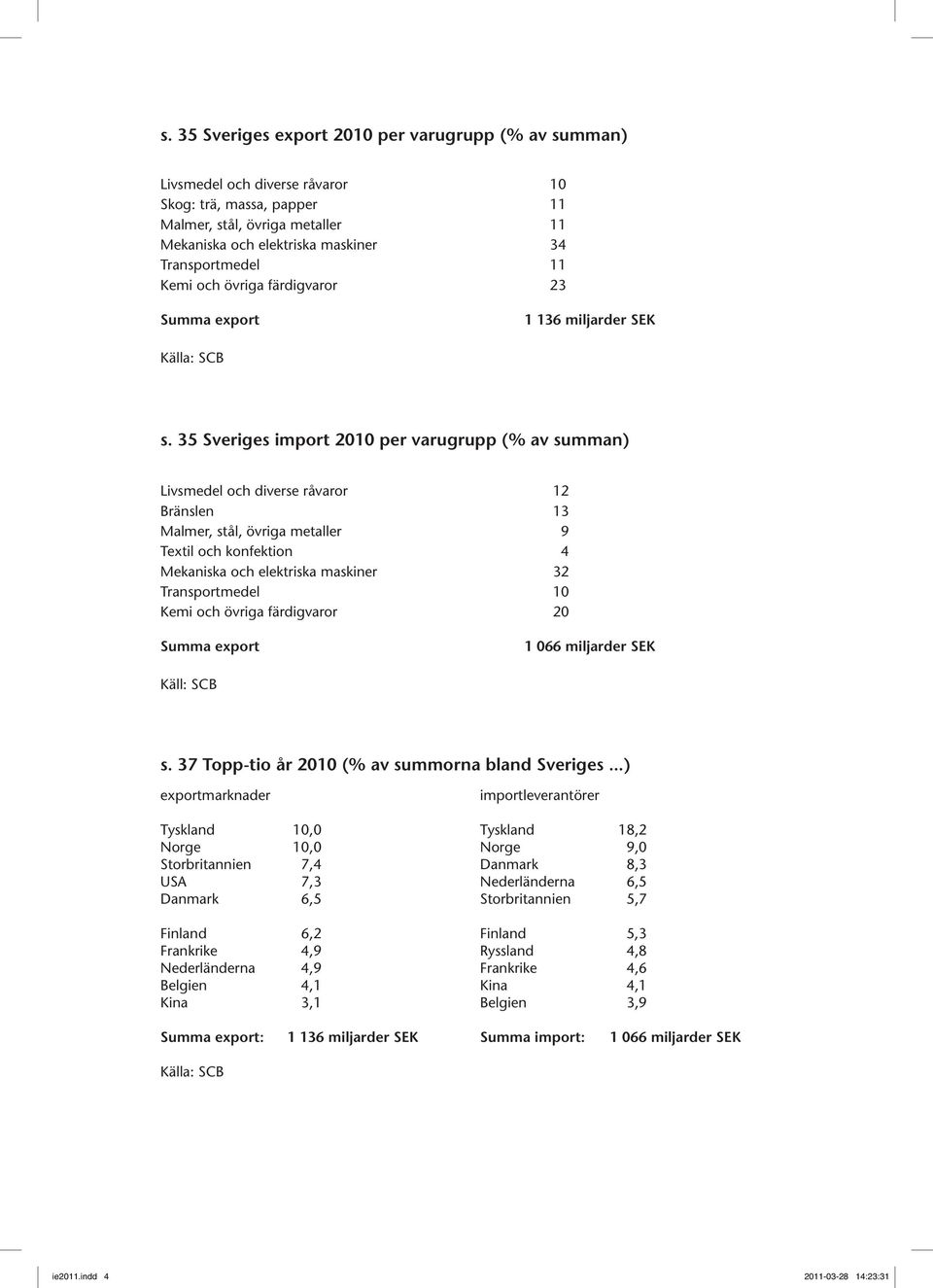 35 Sveriges import 2010 per varugrupp (% av summan) Livsmedel och diverse råvaror 12 Bränslen 13 Malmer, stål, övriga metaller 9 Textil och konfektion 4 Mekaniska och elektriska maskiner 32