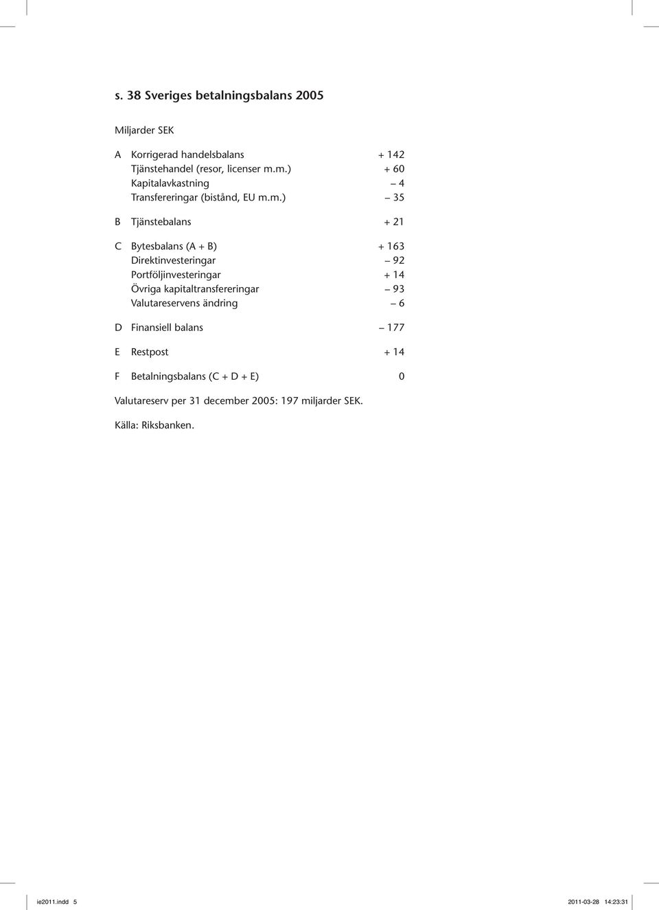 Direktinvesteringar 92 Portföljinvesteringar + 14 Övriga kapitaltransfereringar 93 Valutareservens ändring 6 D Finansiell balans