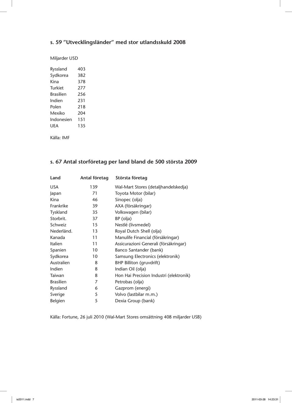 39 AXA (försäkringar) Tyskland 35 Volkswagen (bilar) Storbrit. 37 BP (olja) Schweiz 15 Nestlé (livsmedel) Nederländ.