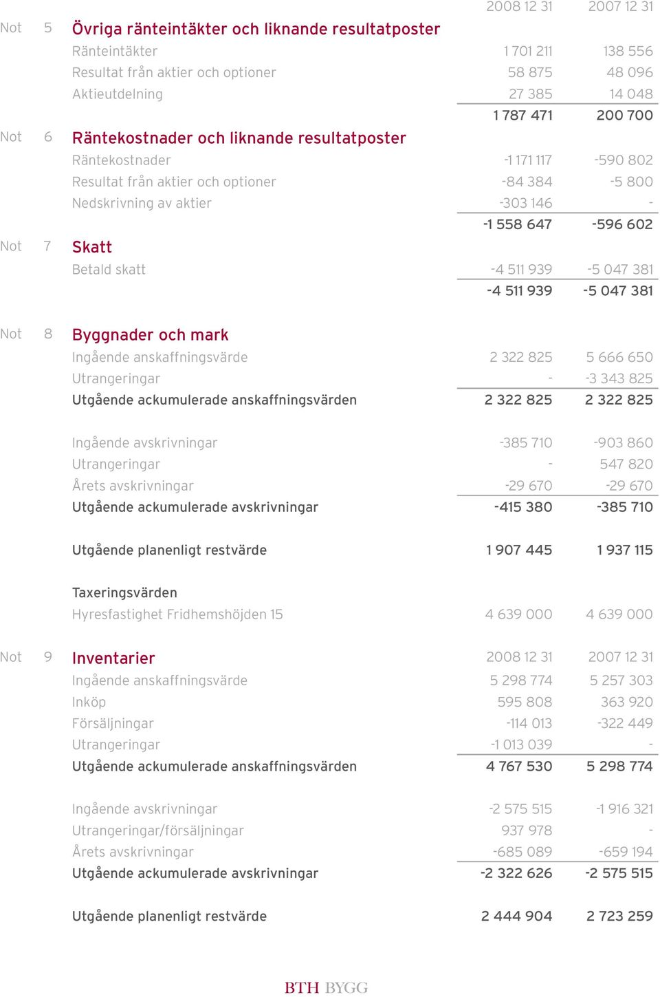 Betald skatt -4 511 939-5 047 381-4 511 939-5 047 381 Not 8 Byggnader och mark Ingående anskaffningsvärde 2 322 825 5 666 650 Utrangeringar - -3 343 825 Utgående ackumulerade anskaffningsvärden 2 322