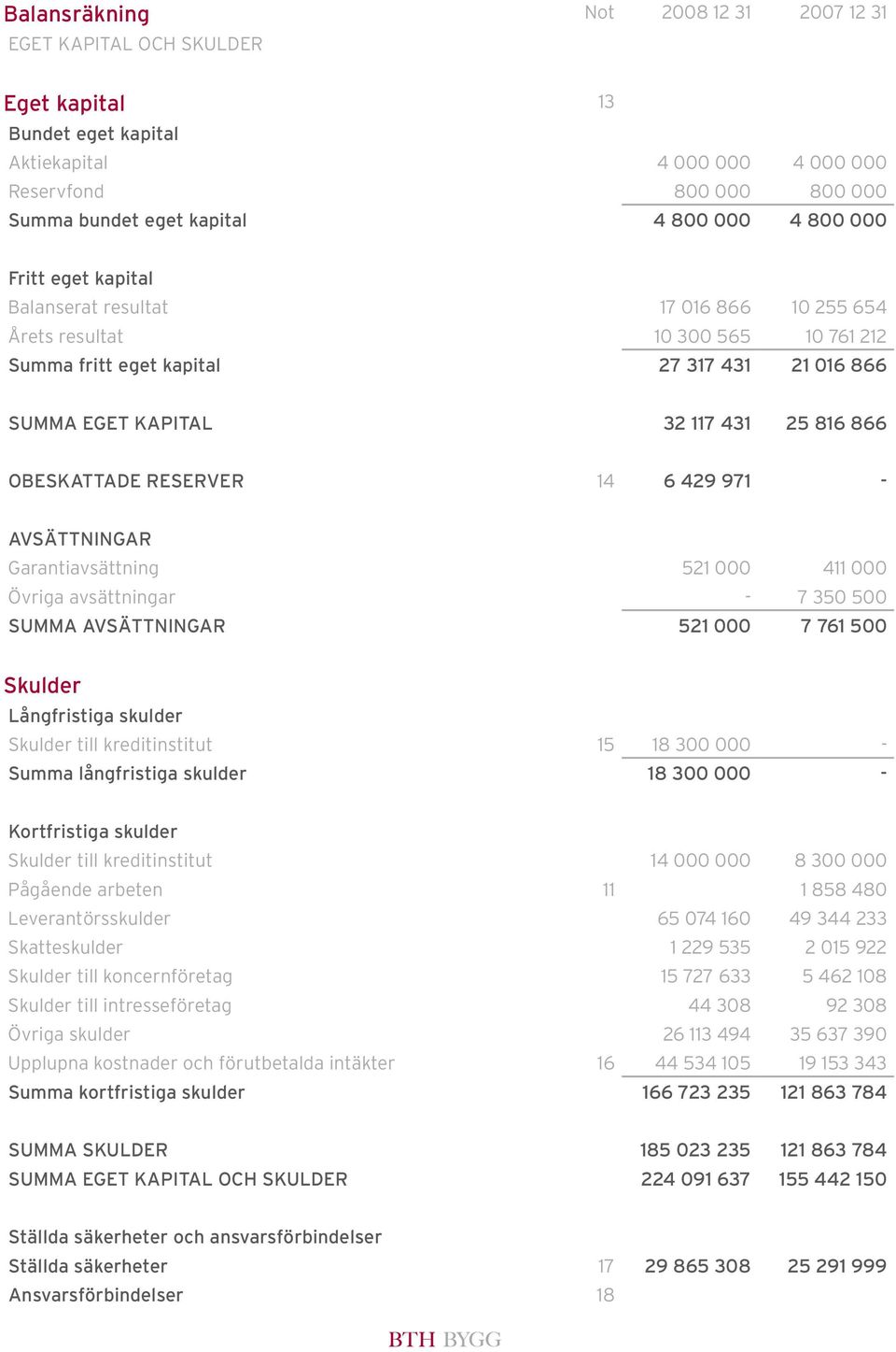 OBESKATTADE RESERVER 14 6 429 971 - AVSÄTTNINGAR Garantiavsättning 521 000 411 000 Övriga avsättningar - 7 350 500 SUMMA AVSÄTTNINGAR 521 000 7 761 500 Skulder Långfristiga skulder Skulder till