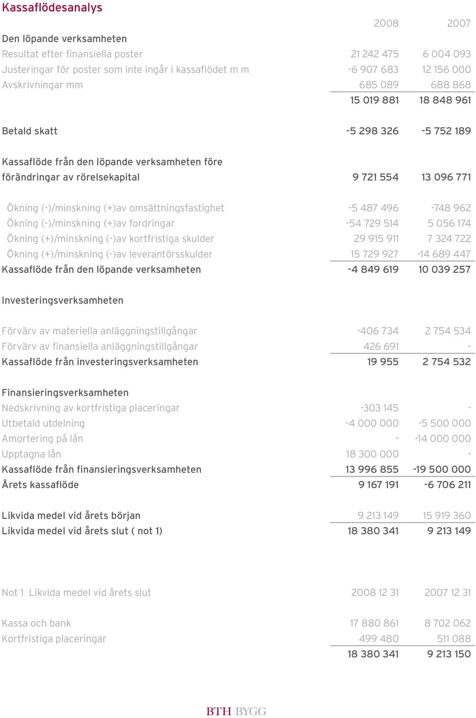 omsättningsfastighet -5 487 496-748 962 Ökning (-)/minskning (+)av fordringar -54 729 514 5 056 174 Ökning (+)/minskning (-)av kortfristiga skulder 29 915 911 7 324 722 Ökning (+)/minskning (-)av