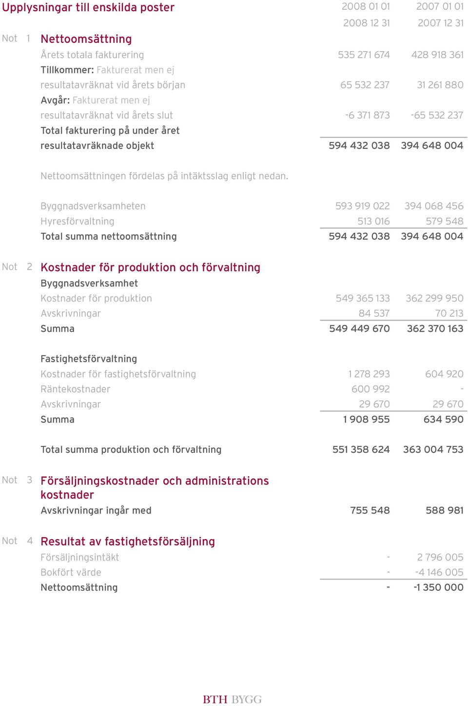 Nettoomsättningen fördelas på intäktsslag enligt nedan.