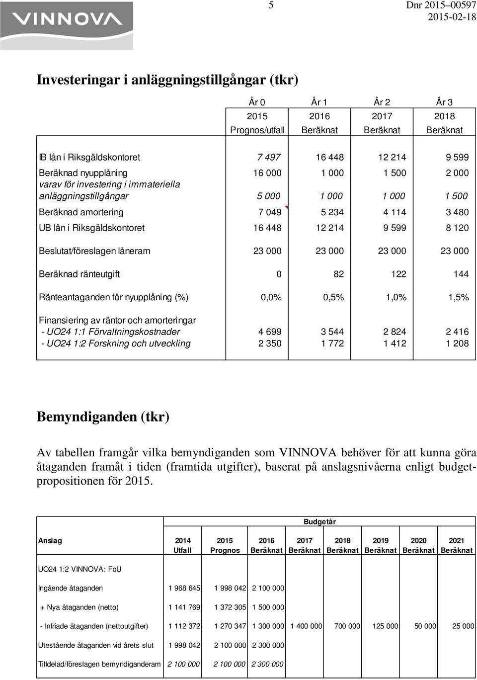 16 448 12 214 9 599 8 120 Beslutat/föreslagen låneram 23 000 23 000 23 000 23 000 Beräknad ränteutgift 0 82 122 144 Ränteantaganden för nyupplåning (%) 0,0% 0,5% 1,0% 1,5% Finansiering av räntor och