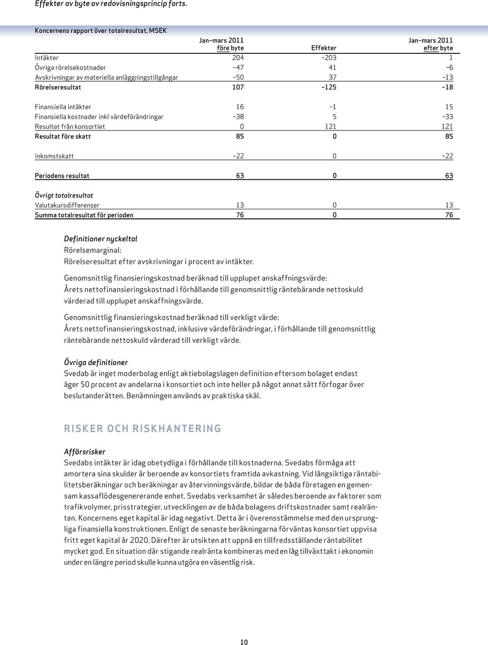 anläggningstillgångar 50 37 13 rörelseresultat 107 125 18 Finansiella intäkter 16 1 15 Finansiella kostnader inkl värdeförändringar 38 5 33 Resultat från konsortiet 0 121 121 resultat före skatt 85 0