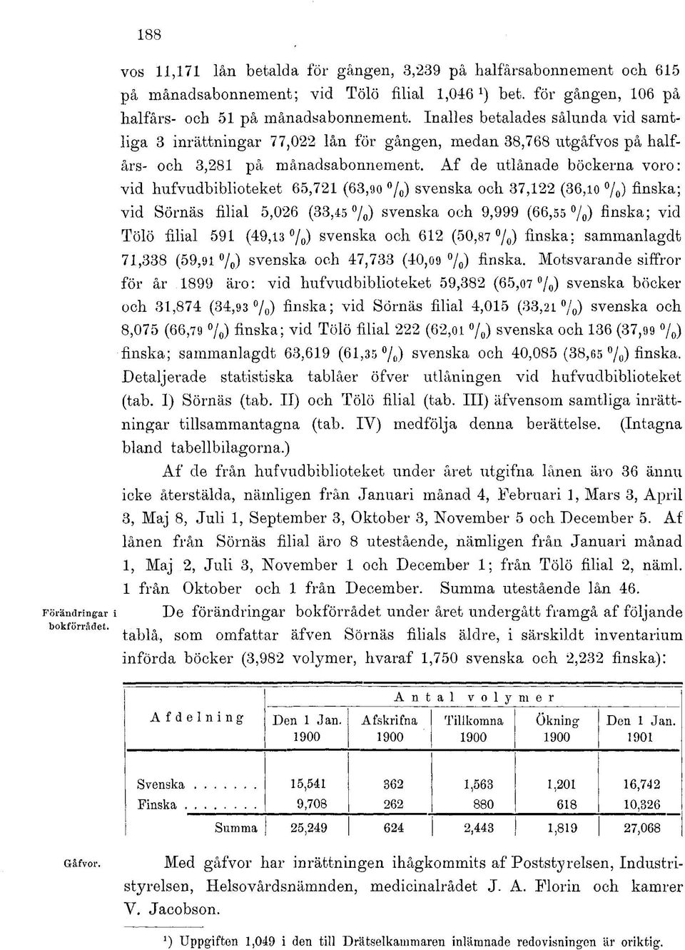 Af de utlånade böckerna voro: vid hufvudbiblioteket 65,721 (63,90 %) svenska och 37,122 (36,10 %) finska; vid Sörnäs filial 5,026 (33,45 %) svenska och 9,999 (66,55 %) finska; vid Tölö filial 591