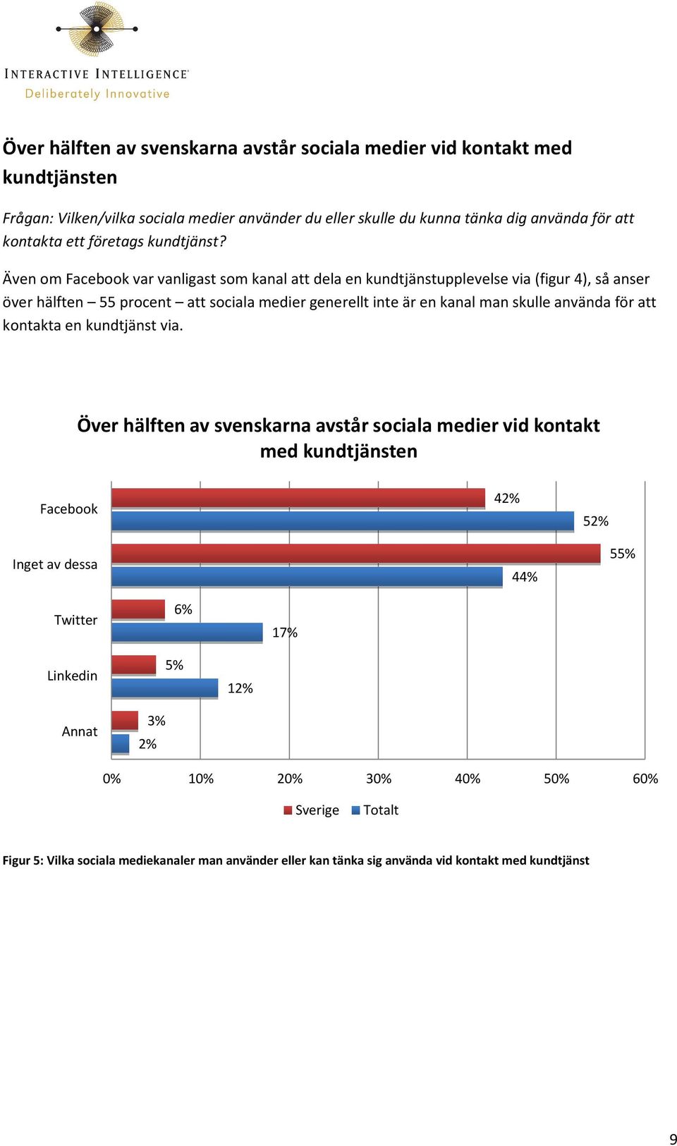 Även om Facebook var vanligast som kanal att dela en kundtjänstupplevelse via (figur 4), så anser över hälften 55 procent att sociala medier generellt inte är en kanal man skulle