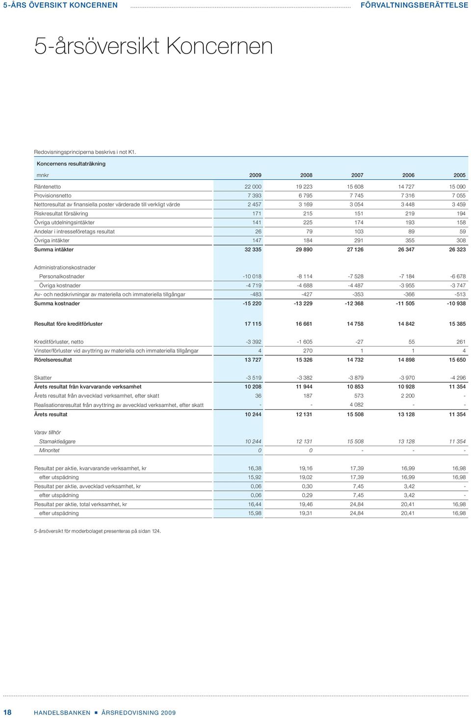 2 457 3 169 3 054 3 448 3 459 Riskresultat försäkring 171 215 151 219 194 Övriga utdelningsintäkter 141 225 174 193 158 Andelar i intresseföretags resultat 26 79 103 89 59 Övriga intäkter 147 184 291