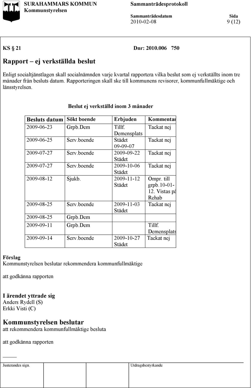 Rapporteringen skall ske till kommunens revisorer, kommunfullmäktige och länsstyrelsen. Beslut ej verkställd inom 3 månader Besluts datum Sökt boende Erbjuden Kommentar 2009-06-23 Grpb.Dem Tillf.