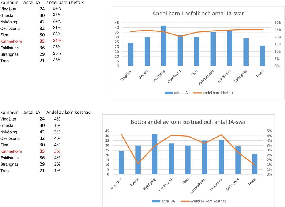 kommu atal JA Adel av kom kostad Vigåker 24 4% Gesta 3 1% Nyköpig 42 3% Oxelösud 32 4% Fl 3 4% Katrieholm 3 3% Eskilstua 36 4%