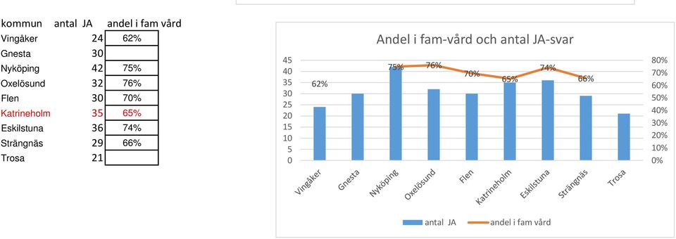 66% Trosa 21 4 4 3 3 2 2 1 1 62% Adel i fam-vård och atal JA-svar