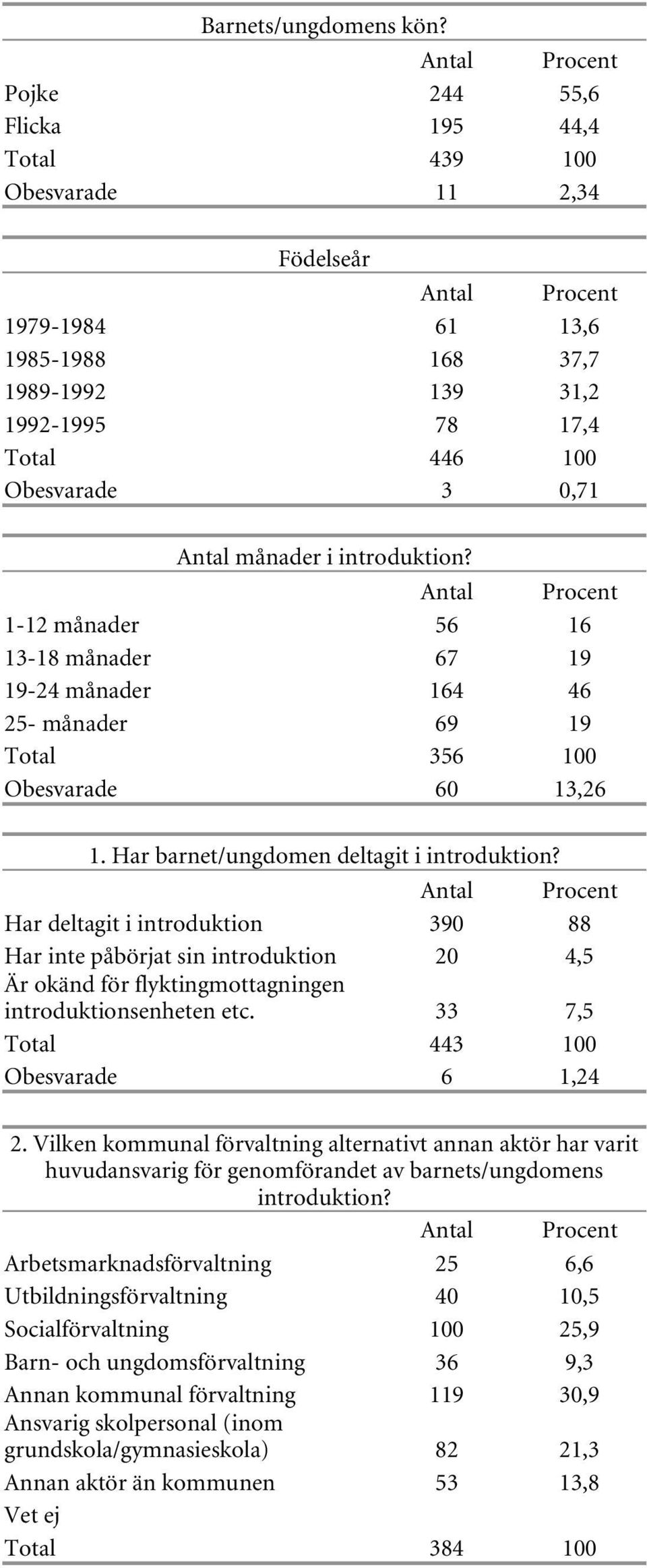 introduktion? 1-12 månader 56 16 13-18 månader 67 19 19-24 månader 164 46 25- månader 69 19 Total 356 100 Obesvarade 60 13,26 1. Har barnet/ungdomen deltagit i introduktion?