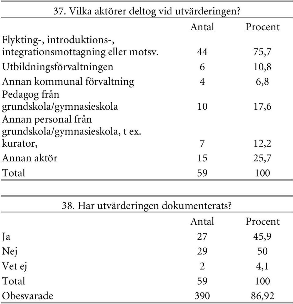 grundskola/gymnasieskola 10 17,6 Annan personal från grundskola/gymnasieskola, t ex.