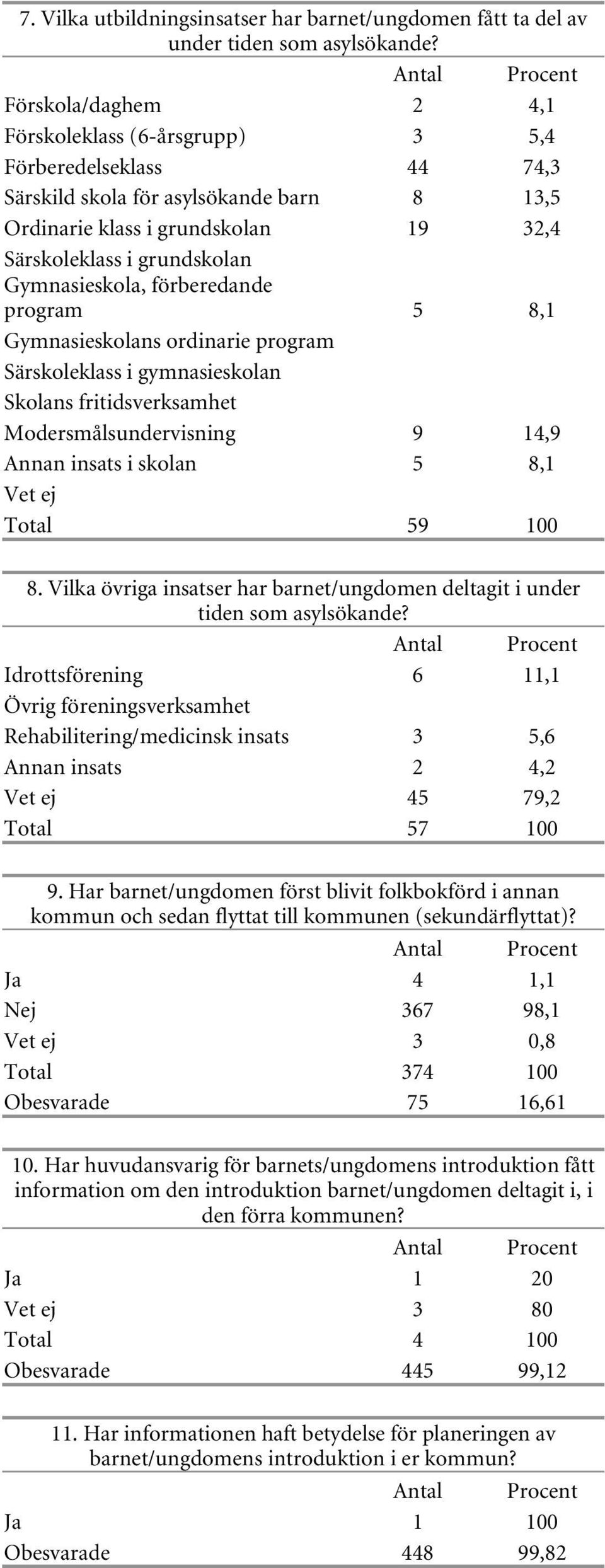 Gymnasieskola, förberedande program 5 8,1 Gymnasieskolans ordinarie program Särskoleklass i gymnasieskolan Skolans fritidsverksamhet Modersmålsundervisning 9 14,9 Annan insats i skolan 5 8,1 Vet ej