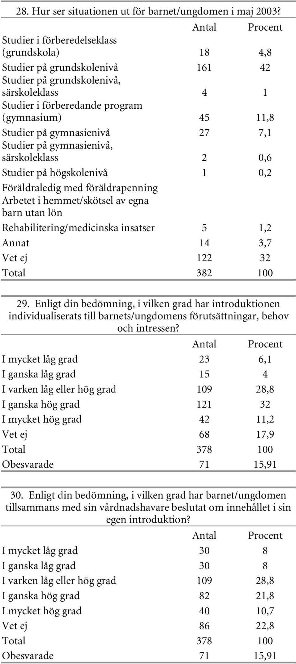 gymnasienivå 27 7,1 Studier på gymnasienivå, särskoleklass 2 0,6 Studier på högskolenivå 1 0,2 Föräldraledig med föräldrapenning Arbetet i hemmet/skötsel av egna barn utan lön