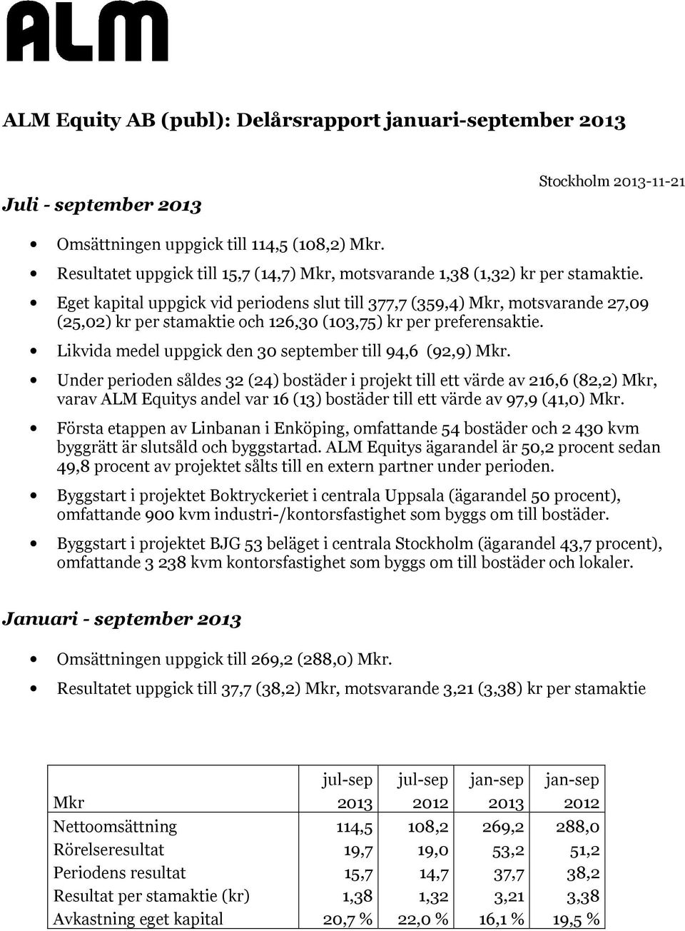 Eget kapital uppgick vid periodens slut till 377,7 (359,4) Mkr, motsvarande 27,09 (25,02) kr per stamaktie och 126,30 (103,75) kr per preferensaktie.