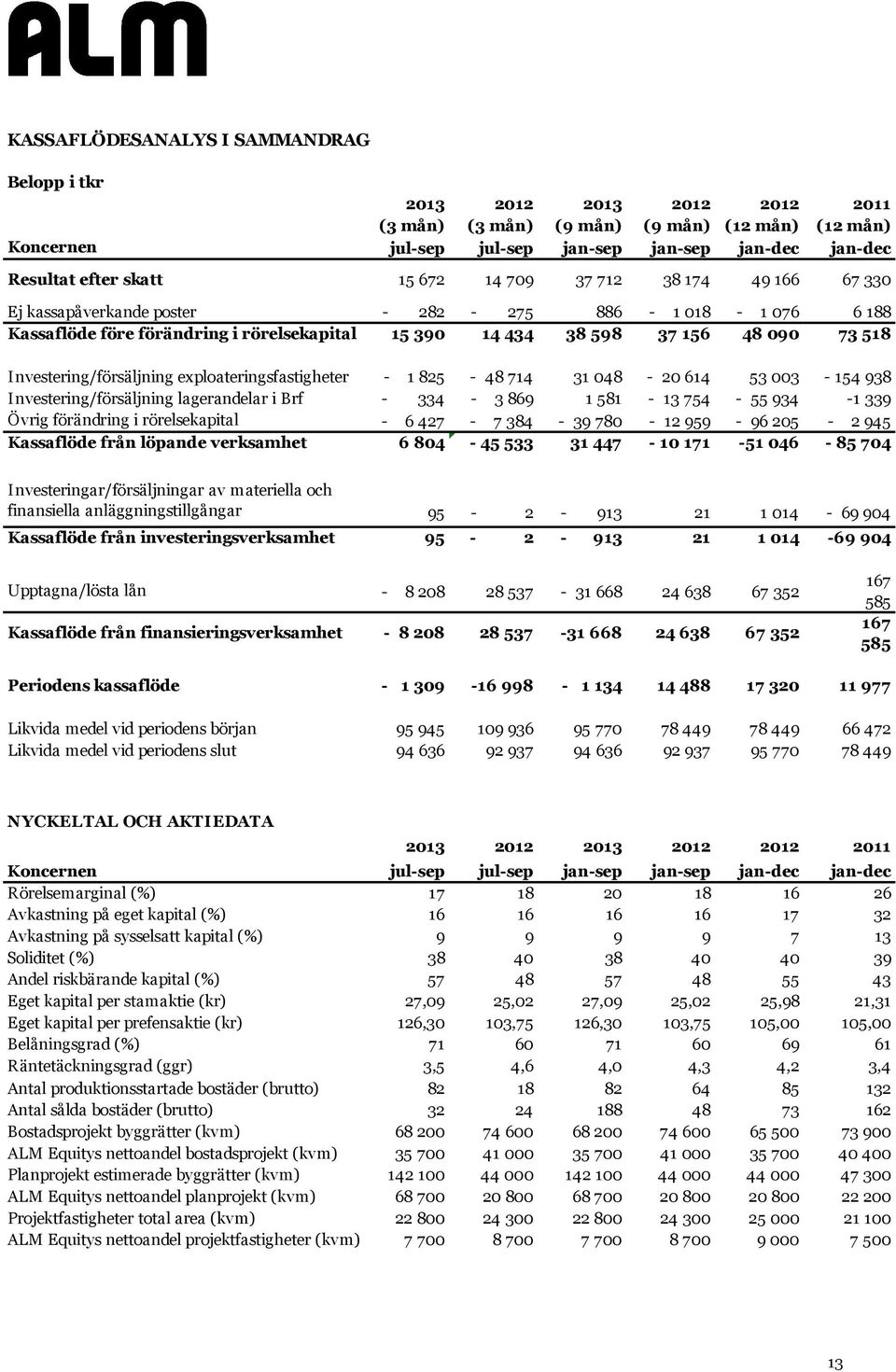 Investering/försäljning exploateringsfastigheter Investering/försäljning lagerandelar i Brf Övrig förändring i rörelsekapital Kassaflöde från löpande verksamhet - 1 825-48 714 31 048-20 614 53