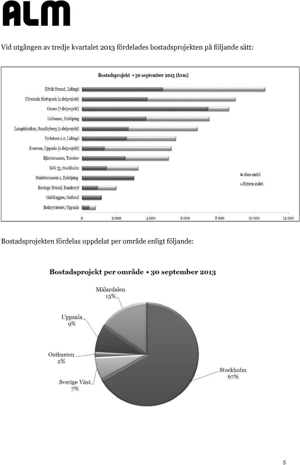 följande sätt: Bostadsprojekten