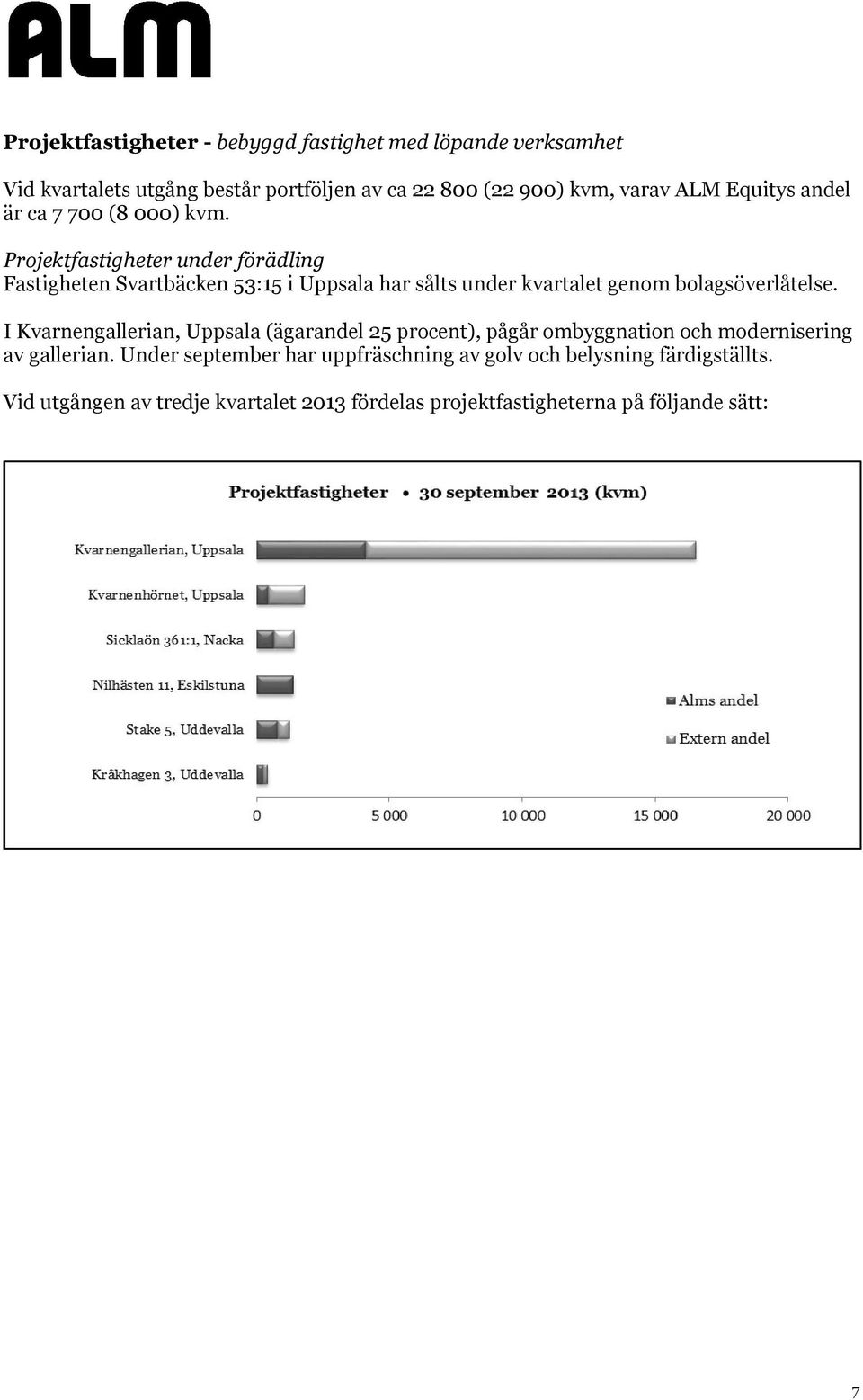 Projektfastigheter under förädling Fastigheten Svartbäcken 53:15 i Uppsala har sålts under kvartalet genom bolagsöverlåtelse.