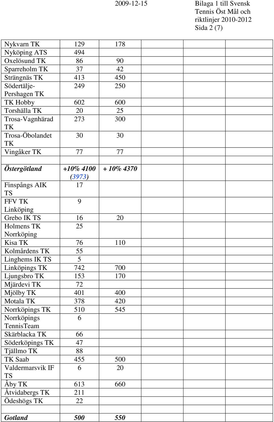 110 Kolmårdens 55 Linghems IK 5 Linköpings 742 700 Ljungsbro 153 170 Mjärdevi 72 Mjölby 401 400 Motala 378 420 Norrköpings 510 545 Norrköpings 6 TennisTeam