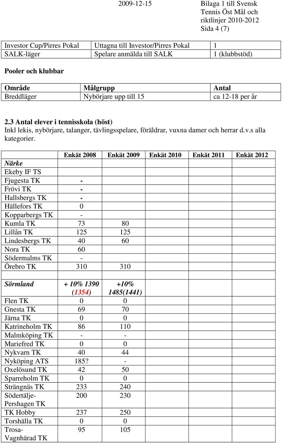 Enkät 2008 Enkät 2009 Enkät 2010 Enkät 2011 Enkät 2012 Närke Ekeby IF Fjugesta - Frövi - Hallsbergs - Hällefors 0 Kopparbergs - Kumla 73 80 Lillån 125 125 Lindesbergs 40 60 Nora 60 Södermalms -