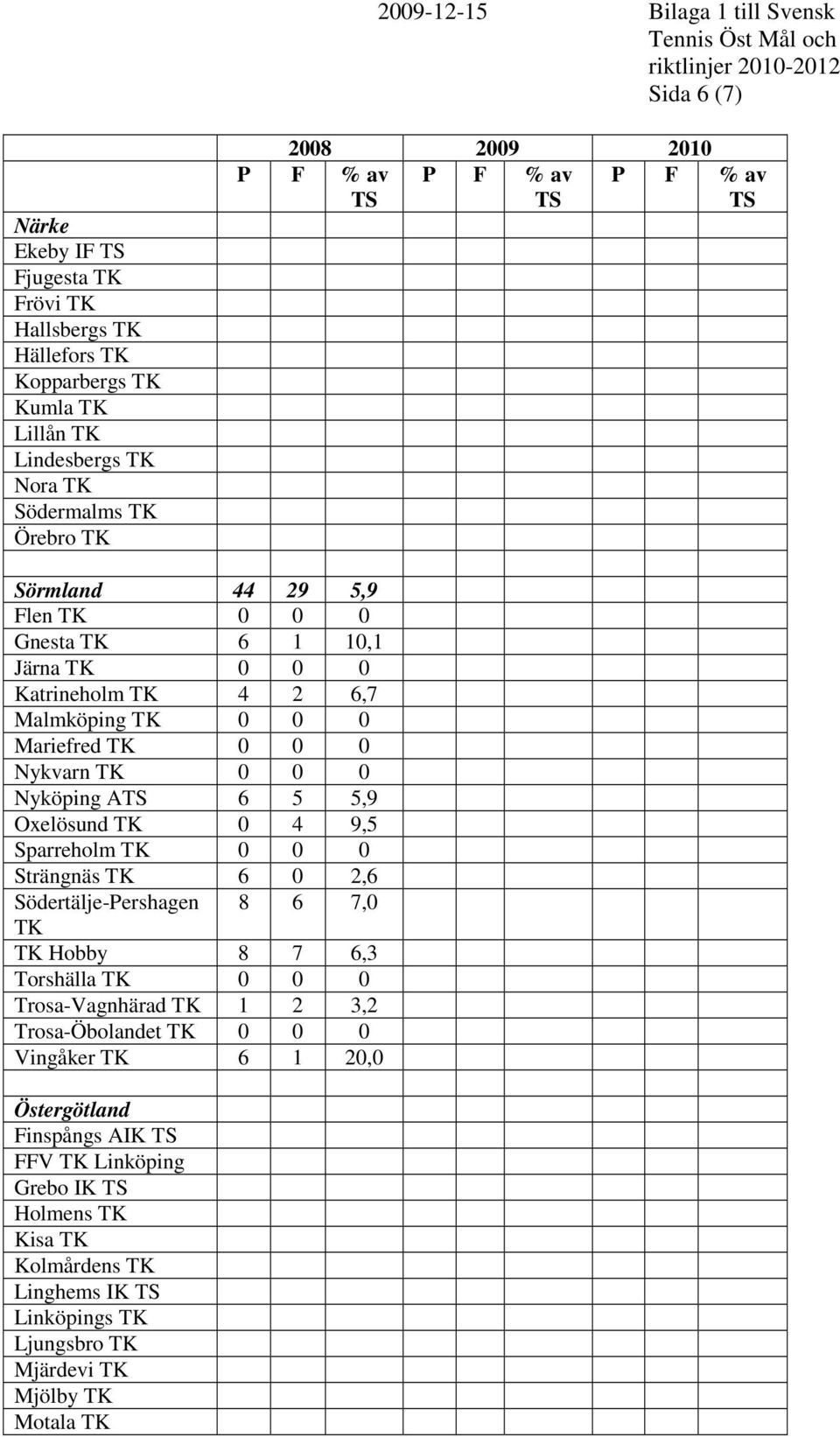 5,9 Oxelösund 0 4 9,5 Sparreholm 0 0 0 Strängnäs 6 0 2,6 Södertälje-Pershagen 8 6 7,0 Hobby 8 7 6,3 Torshälla 0 0 0 Trosa-Vagnhärad 1 2 3,2