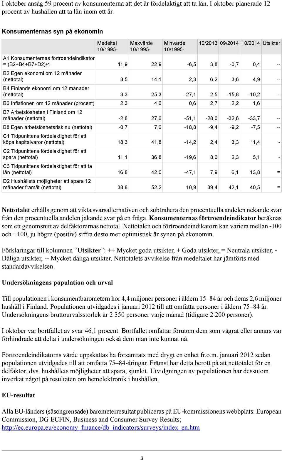 månader (nettotal) 8,5 14,1 2,3 6,2 3,6 4,9 B4 Finlands ekonomi om 12 månader (nettotal) 3,3 25,3-27,1-2,5-15,8-10,2 B6 Inflationen om 12 månader (procent) 2,3 4,6 0,6 2,7 2,2 1,6 B7 Arbetslösheten i