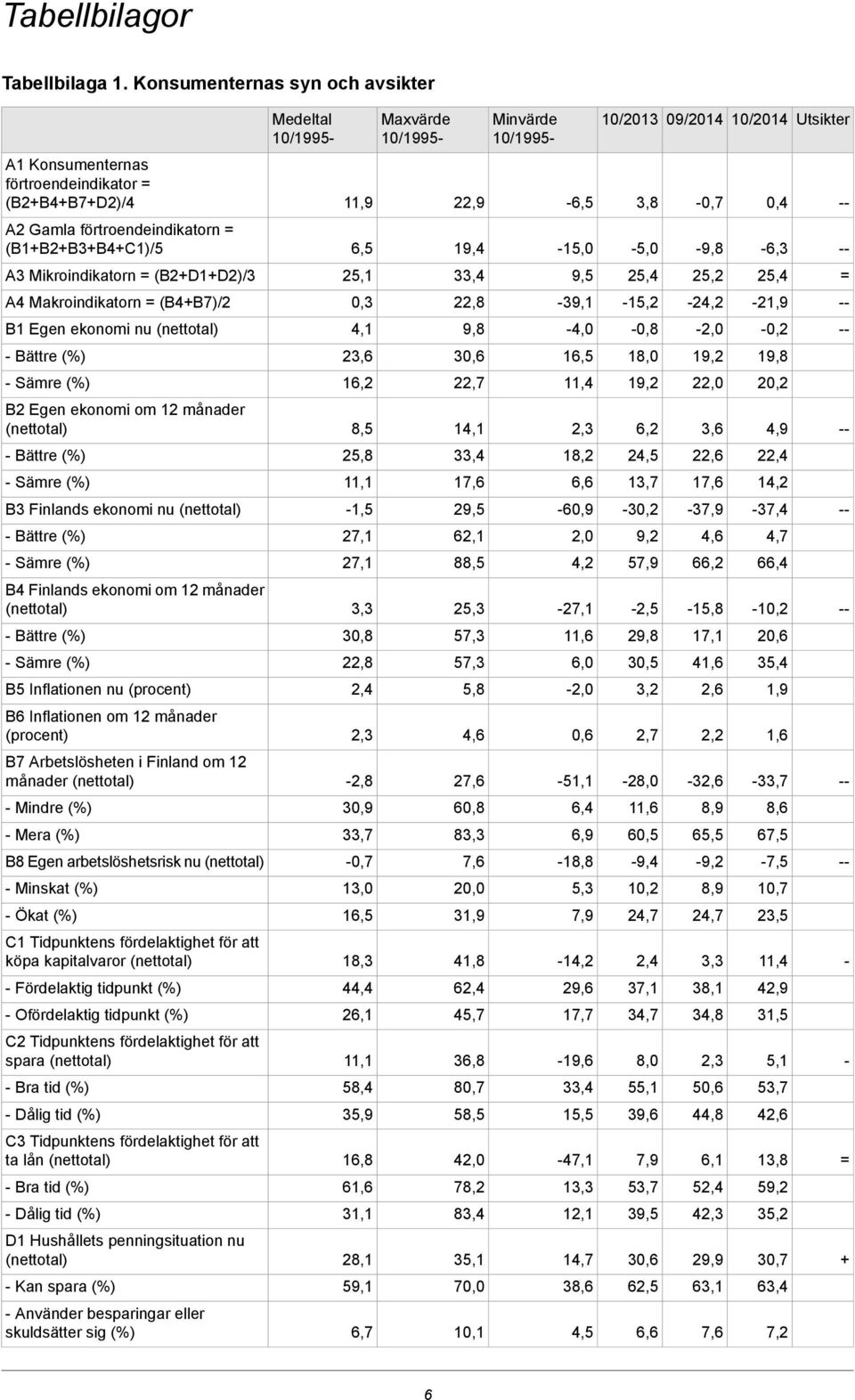 förtroendeindikatorn (B1+B2+B3+B4+C1)/5 6,5 19,4-15,0-5,0-9,8-6,3 A3 Mikroindikatorn (B2+D1+D2)/3 25,1 33,4 9,5 25,4 25,2 25,4 A4 Makroindikatorn (B4+B7)/2 0,3 22,8-39,1-15,2-24,2-21,9 B1 Egen