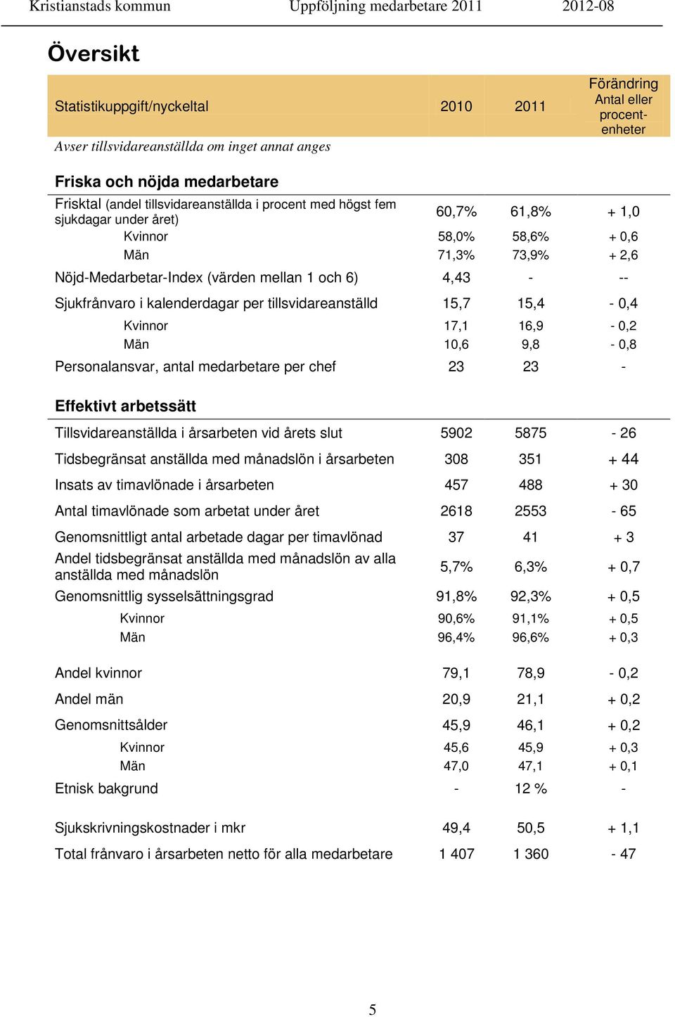 tillsvidareanställd 15,7 15,4-0,4 Kvinnor 17,1 16,9-0,2 Män 10,6 9,8-0,8 Personalansvar, antal medarbetare per chef 23 23 - Effektivt arbetssätt Tillsvidareanställda i årsarbeten vid årets slut 5902