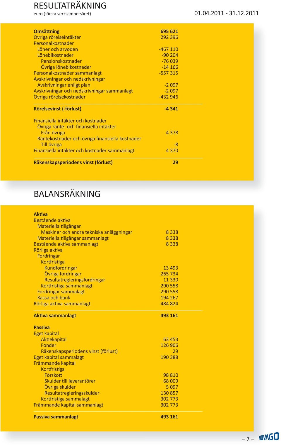 sammanlagt -557 315 Avskrivningar och nedskrivningar Avskrivningar enligt plan -2 097 Avskrivningar och nedskrivningar sammanlagt -2 097 Övriga rörelsekostnader -432 946 Rörelsevinst (-förlust) -4