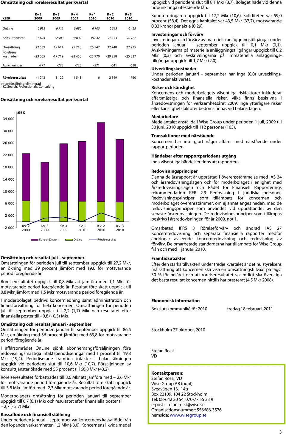 Internförsäljning eliminerad 1) K2 Search, Professionals, Consulting Omsättning och rörelseresultat per kvartal 34 000 30 000 26 000 22 000 18 000 14 000 10 000 6 000 2 000-2 000 ksek Kv 2 Kv 3 Kv 4