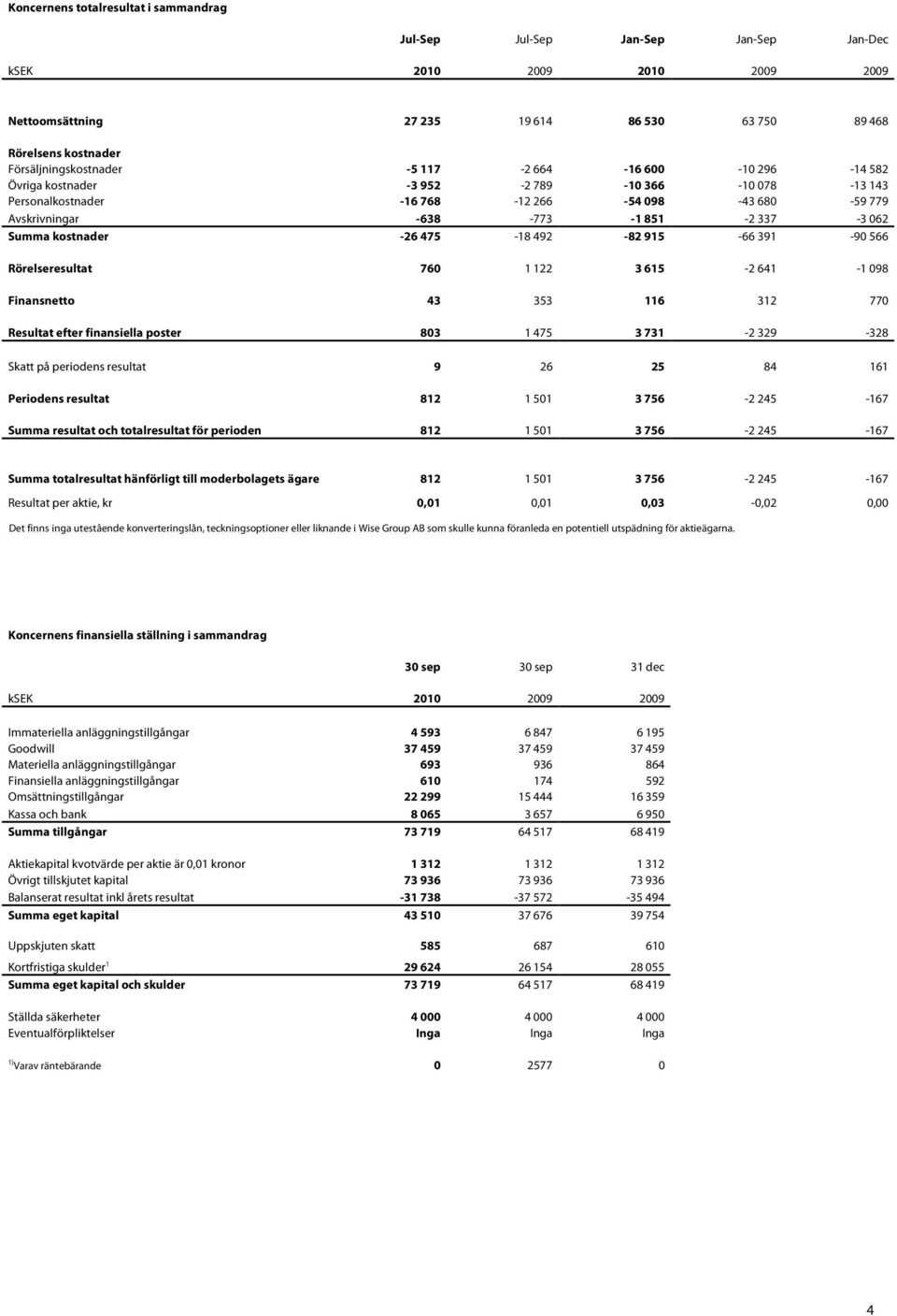 391-90 566 Rörelseresultat 760 1 122 3 615-2 641-1 098 Finansnetto 43 353 116 312 770 Resultat efter finansiella poster 803 1 475 3 731-2 329-328 Skatt på periodens resultat 9 26 25 84 161 Periodens