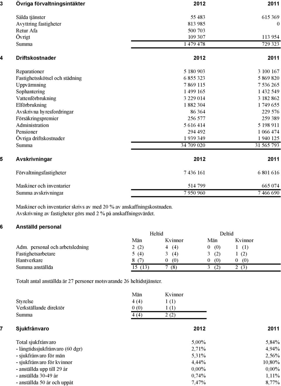 Elförbrukning 1 882 304 1 749 655 Avskrivna hyresfordringar 86 364 229 576 Försäkringspremier 256 577 259 389 Administration 5 616 414 5 198 911 Pensioner 294 492 1 066 474 Övriga driftskostnader 1