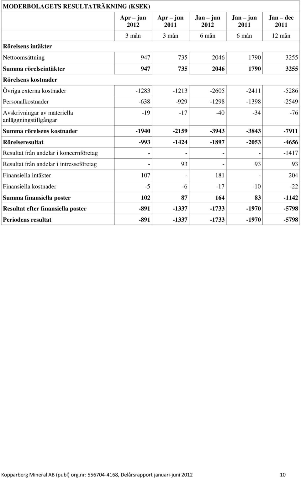 -1940-2159 -3943-3843 -7911 Rörelseresultat -993-1424 -1897-2053 -4656 Resultat från andelar i koncernföretag - - - - -1417 Resultat från andelar i intresseföretag - 93-93 93 Finansiella intäkter